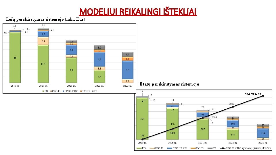 MODELIUI REIKALINGI IŠTEKLIAI Lėšų perskirstymas sistemoje (mln. Eur) Etatų perskirstymas sistemoje Visi TP ir