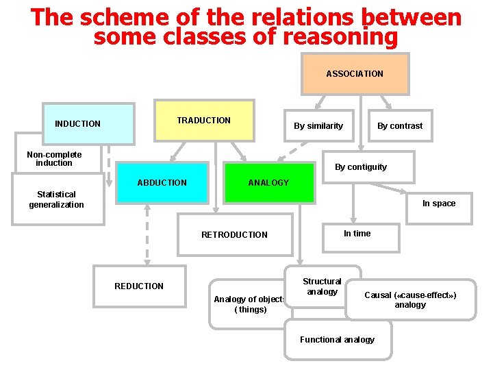 The scheme of the relations between some classes of reasoning ASSOCIATION TRADUCTION INDUCTION By