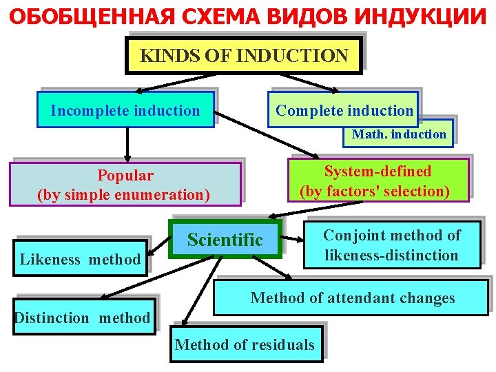 ОБОБЩЕННАЯ СХЕМА ВИДОВ ИНДУКЦИИ KINDS OF INDUCTION Incomplete induction Complete induction Math. induction System-defined