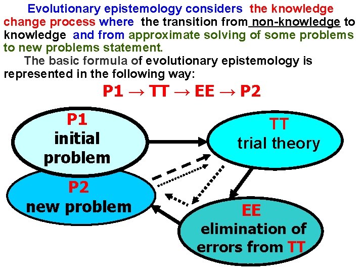 Evolutionary epistemology considers the knowledge change process where the transition from non-knowledge to knowledge