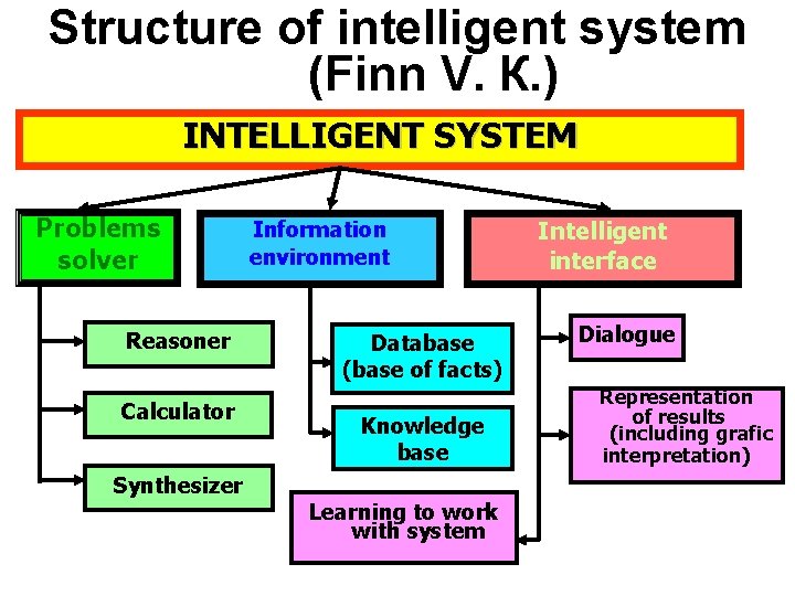 Structure of intelligent system (Finn V. К. ) INTELLIGENT SYSTEM Problems solver Reasoner Calculator