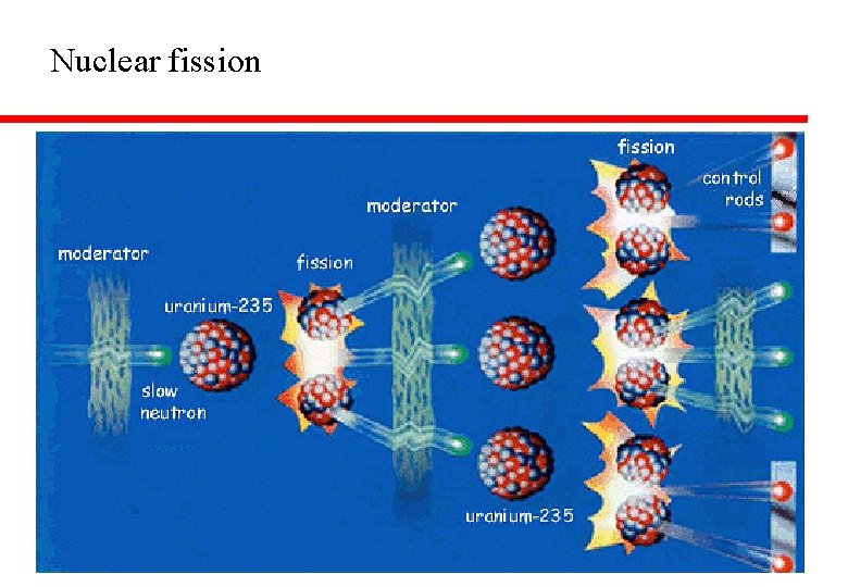 Nuclear fission 