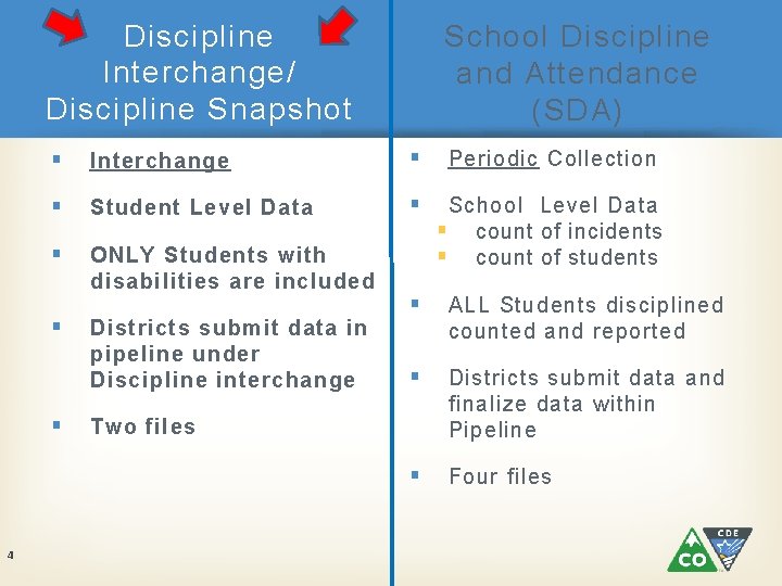 Discipline Interchange/ Discipline Snapshot § Interchange § Periodic Collection § Student Level Data §