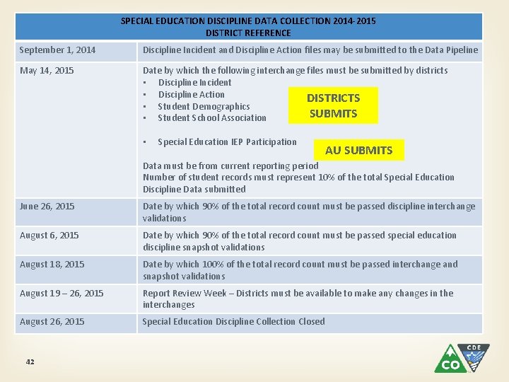 SPECIAL EDUCATION DISCIPLINE DATA COLLECTION 2014 -2015 DISTRICT REFERENCE September 1, 2014 Discipline Incident