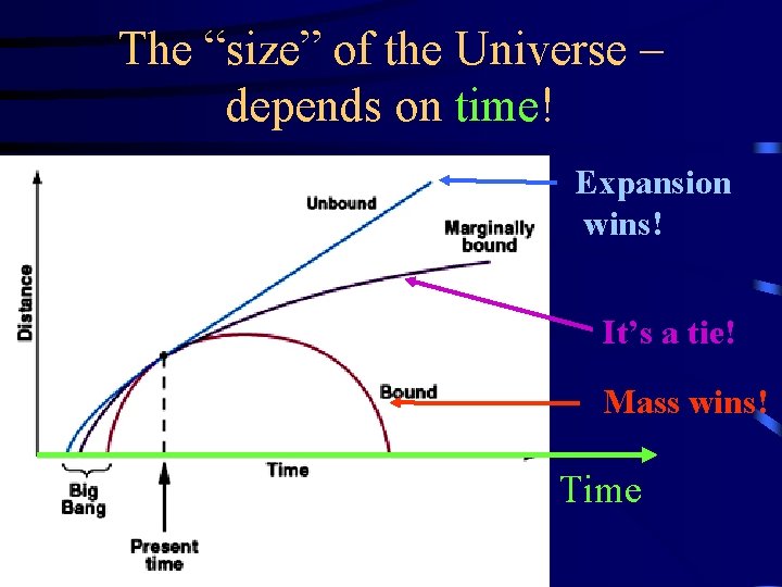 The “size” of the Universe – depends on time! Expansion wins! It’s a tie!