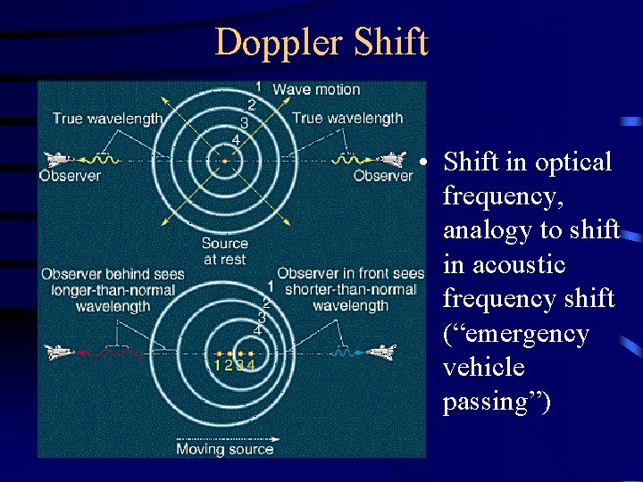 Doppler Shift • Shift in optical frequency, analogy to shift in acoustic frequency shift