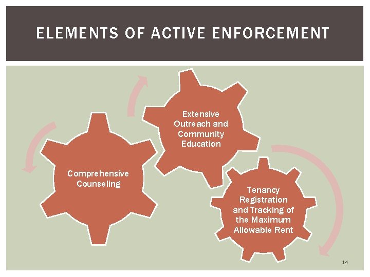 ELEMENTS OF ACTIVE ENFORCEMENT Extensive Outreach and Community Education Comprehensive Counseling Tenancy Registration and