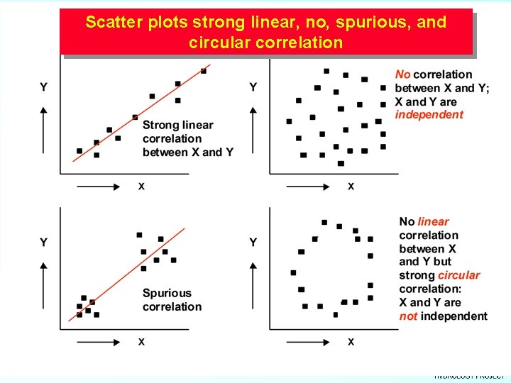 Scatter plots strong linear, no, spurious, and circular correlation 