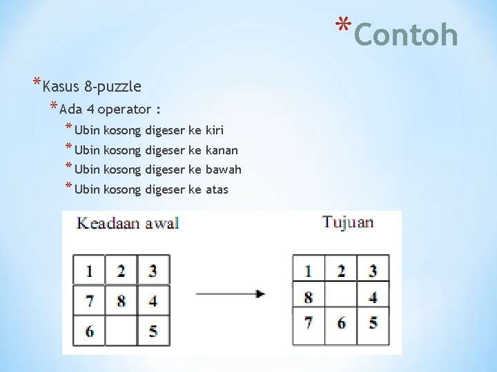 *Contoh *Kasus 8 -puzzle * Ada 4 operator : * Ubin kosong digeser ke