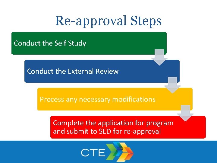Re-approval Steps Conduct the Self Study Conduct the External Review Process any necessary modifications