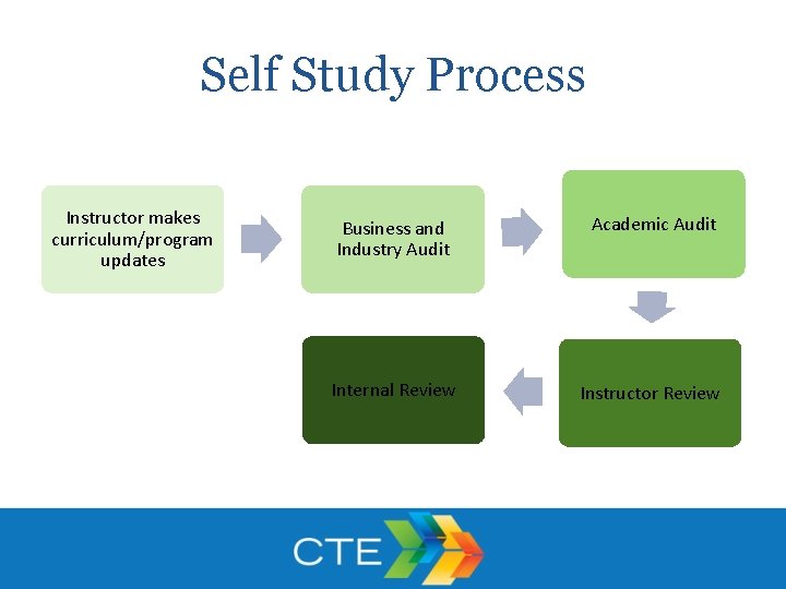 Self Study Process Instructor makes curriculum/program updates Business and Industry Audit Academic Audit Internal