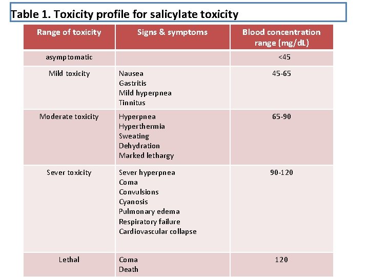 Table 1. Toxicity profile for salicylate toxicity Range of toxicity Signs & symptoms asymptomatic