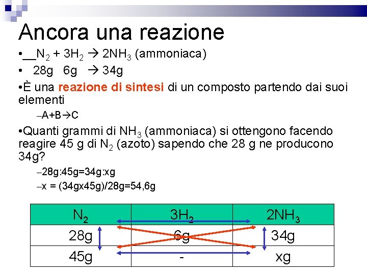 Ancora una reazione • __N 2 + 3 H 2 2 NH 3 (ammoniaca)