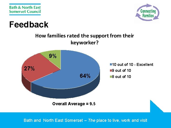 Feedback How families rated the support from their keyworker? 9% 10 out of 10