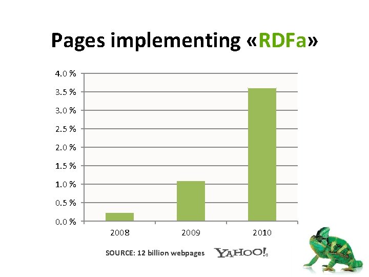 Pages implementing «RDFa» 4. 0 % 3. 5 % 3. 0 % 2. 5