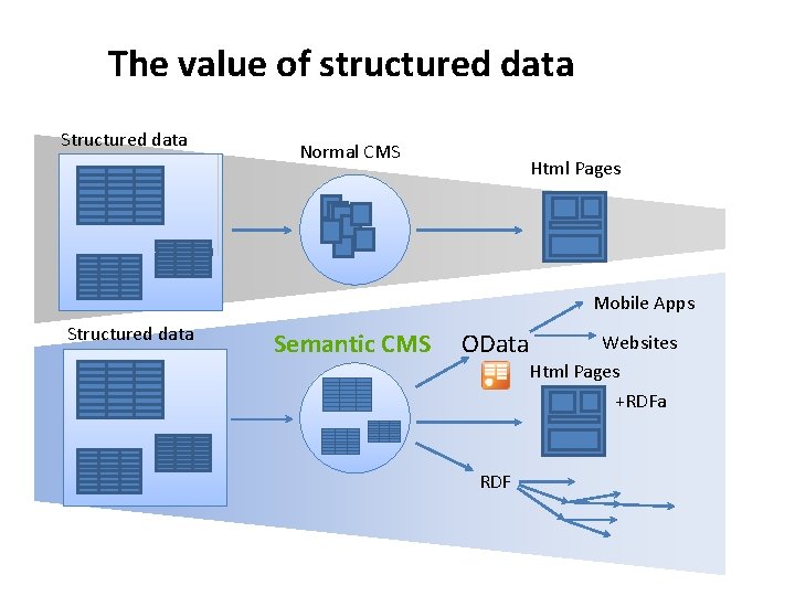 The value of structured data Structured data Normal CMS Html Pages Mobile Apps Structured