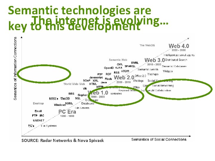 Semantic technologies are The internet is evolving… key to this development SOURCE: Radar Networks