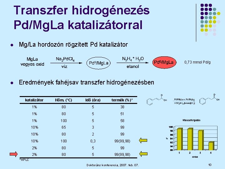 Transzfer hidrogénezés Pd/Mg. La katalizátorral l Mg/La hordozón rögzített Pd katalizátor 0, 73 mmol