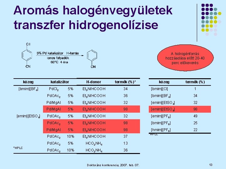 Aromás halogénvegyületek transzfer hidrogenolízise A hidrogénforrás hozzáadása előtt 20 -40 perc előkeverés közeg [bmim][BF