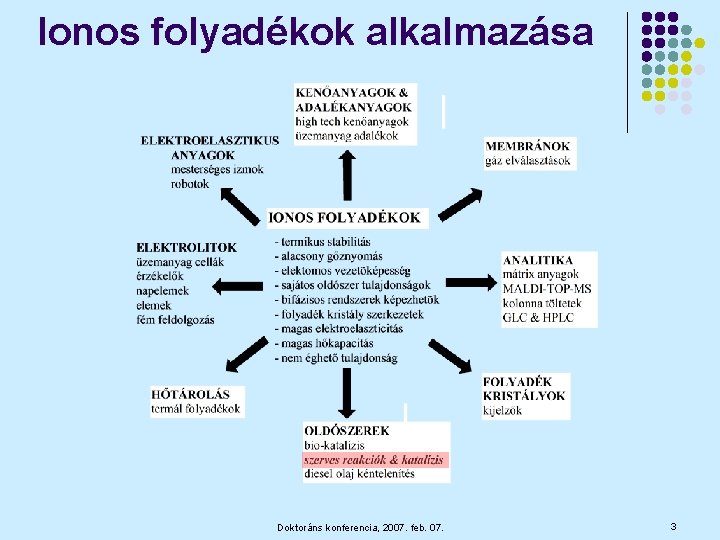 Ionos folyadékok alkalmazása Doktoráns konferencia, 2007. feb. 07. 3 