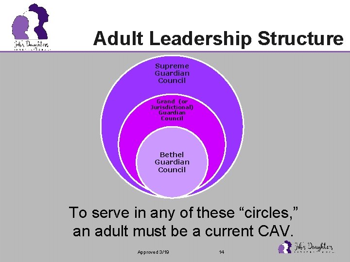 Adult Leadership Structure Supreme Guardian Council Grand (or Jurisdictional) Guardian Council Bethel Guardian Council