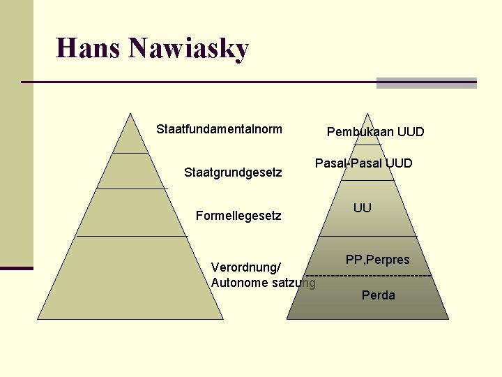 Hans Nawiasky Staatfundamentalnorm Staatgrundgesetz Formellegesetz Pembukaan UUD Pasal-Pasal UUD UU PP, Perpres Verordnung/ ---------------Autonome