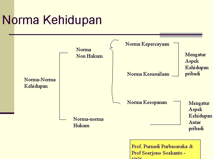 Norma Kehidupan Norma Non Hukum Norma Kepercayaan Norma Kesusuilaan Norma-Norma Kehidupan Norma Kesopanan Norma-norma