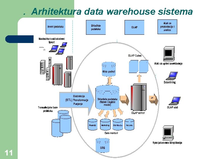 . Arhitektura data warehouse sistema 11 