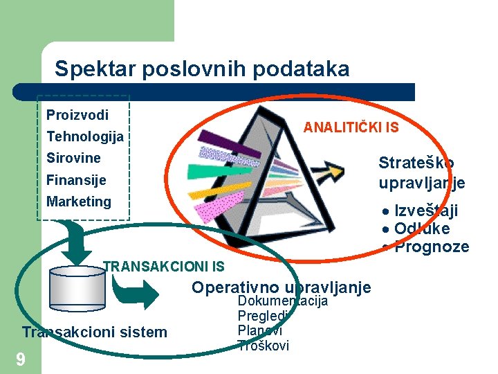 Spektar poslovnih podataka Proizvodi ANALITIČKI IS Tehnologija Sirovine Strateško upravljanje Finansije Marketing · Izveštaji