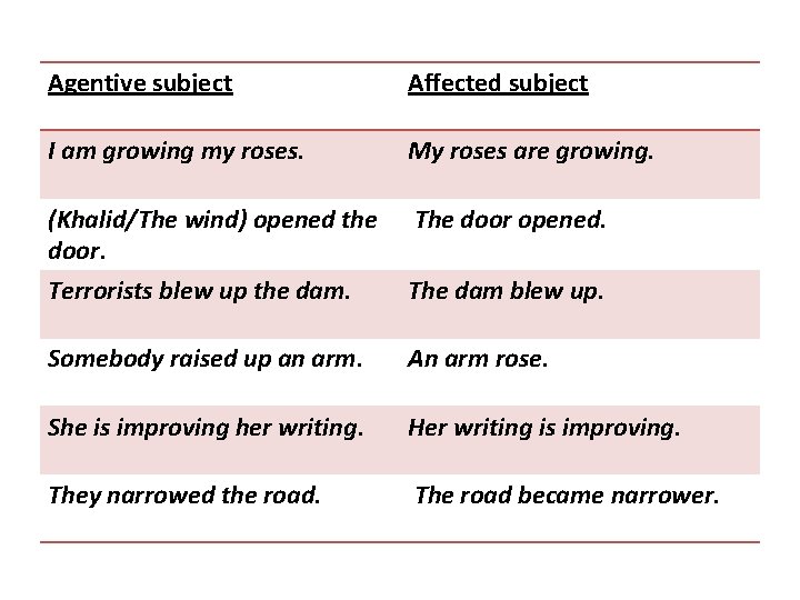 Agentive subject Affected subject I am growing my roses. My roses are growing. (Khalid/The