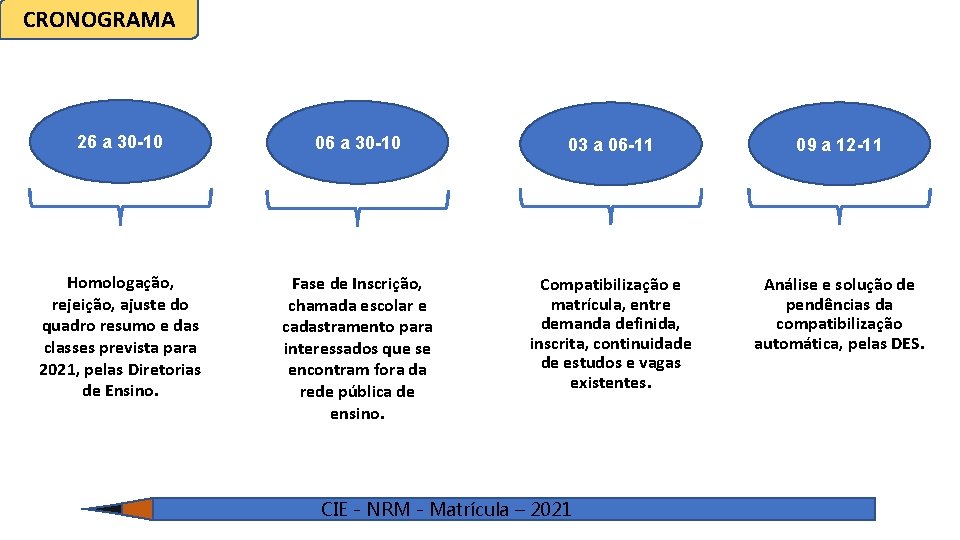 CRONOGRAMA 26 a 30 -10 03 a 06 -11 09 a 12 -11 Homologação,