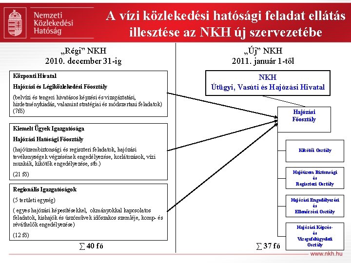 A vízi közlekedési hatósági feladat ellátás illesztése az NKH új szervezetébe „Régi” NKH 2010.