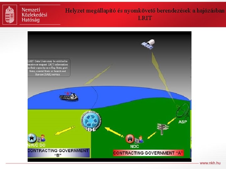 Helyzet megállapító és nyomkövető berendezések a hajózásban LRIT 
