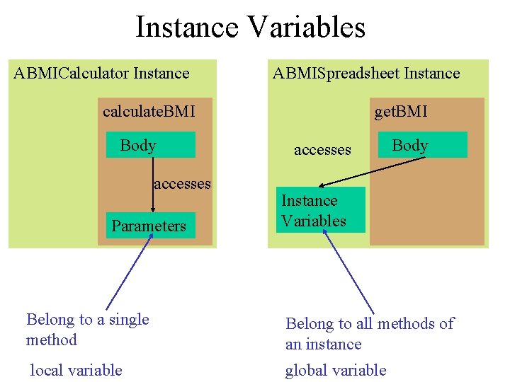 Instance Variables ABMICalculator Instance ABMISpreadsheet Instance calculate. BMI Body accesses Parameters get. BMI accesses