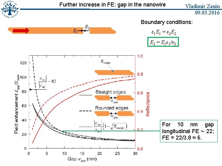 Further increase in FE: gap in the nanowire E 1 E 2 Vladimir Zenin