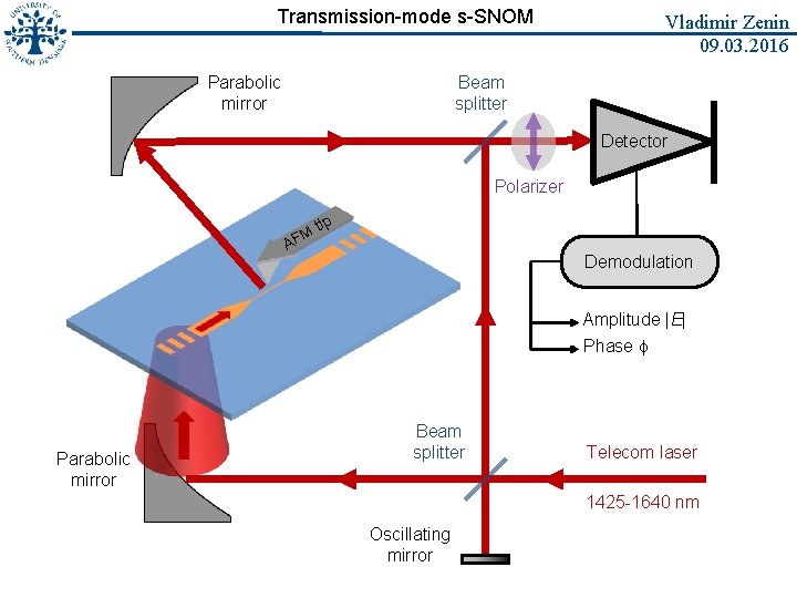 Transmission-mode s-SNOM Parabolic mirror Vladimir Zenin 09. 03. 2016 Beam splitter Detector Polarizer A