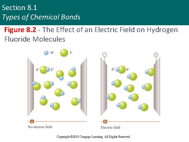 Section 8. 1 Types of Chemical Bonds Figure 8. 2 - The Effect of
