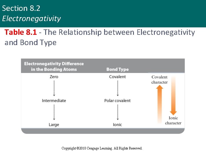 Section 8. 2 Electronegativity Table 8. 1 - The Relationship between Electronegativity and Bond