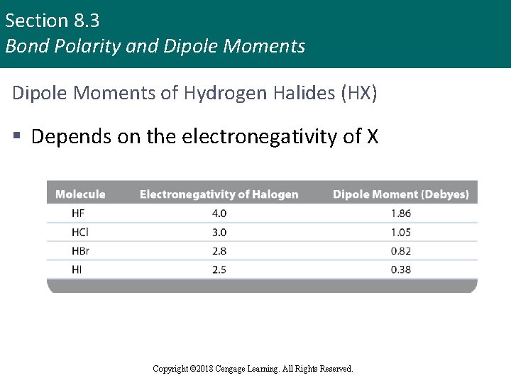 Section 8. 3 Bond Polarity and Dipole Moments of Hydrogen Halides (HX) § Depends