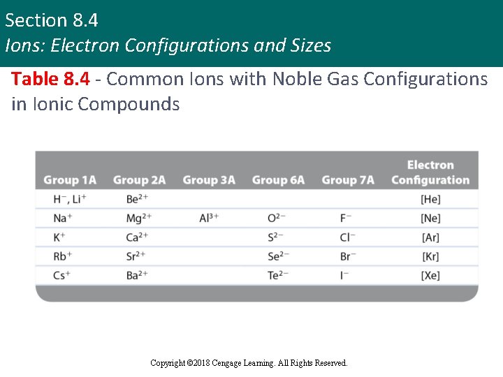 Section 8. 4 Ions: Electron Configurations and Sizes Table 8. 4 - Common Ions