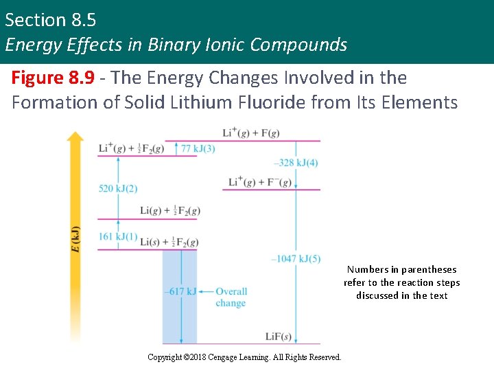 Section 8. 5 Energy Effects in Binary Ionic Compounds Figure 8. 9 - The