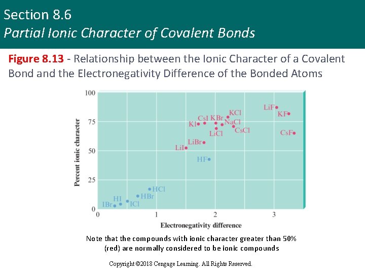 Section 8. 6 Partial Ionic Character of Covalent Bonds Figure 8. 13 - Relationship