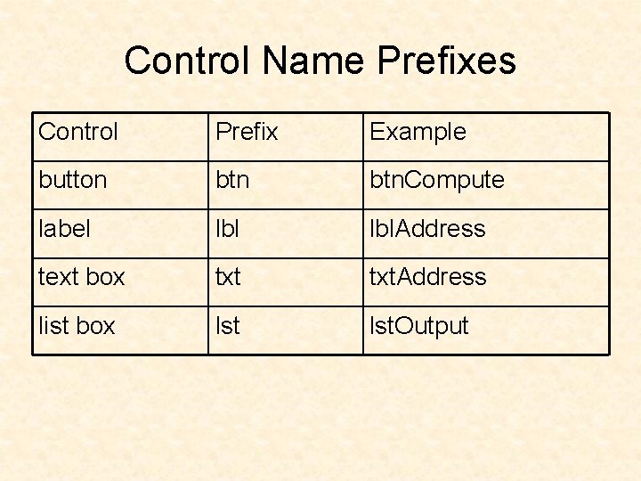 Control Name Prefixes Control Prefix Example button btn. Compute label lbl. Address text box Control Name Prefixes Control Prefix Example button btn. Compute label lbl. Address text box