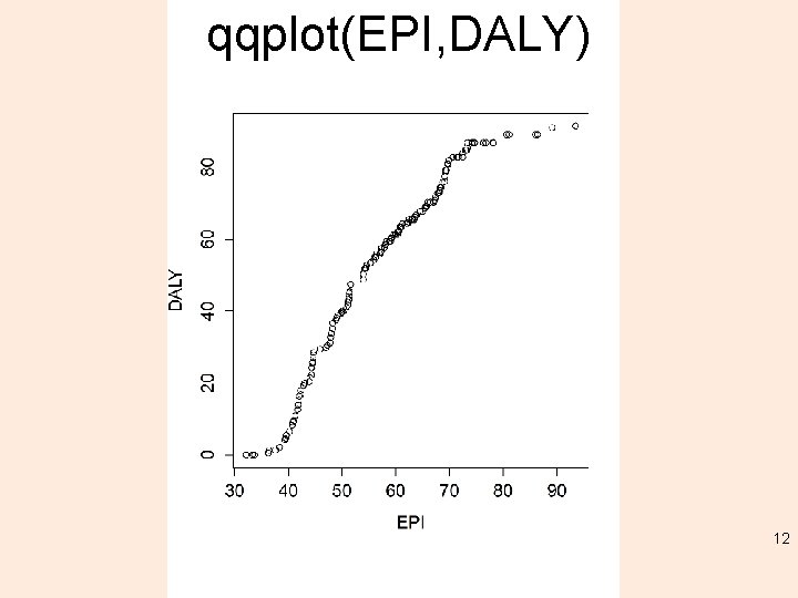 qqplot(EPI, DALY) 12 