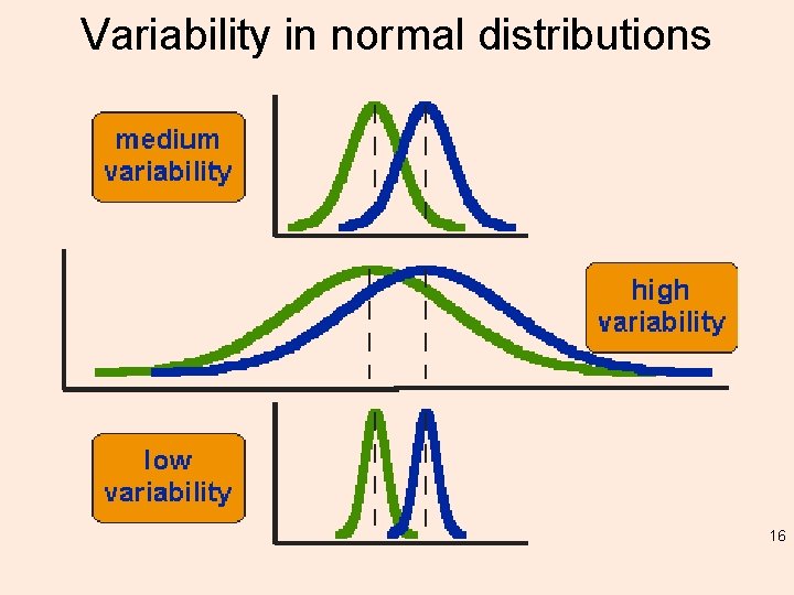 Variability in normal distributions 16 