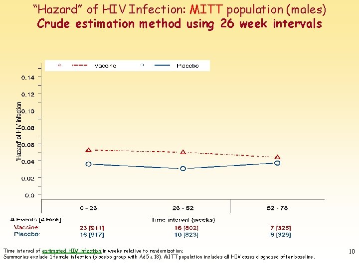 “Hazard” of HIV Infection: MITT population (males) Crude estimation method using 26 week intervals