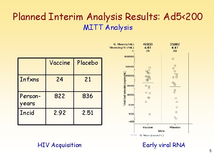 Planned Interim Analysis Results: Ad 5<200 MITT Analysis Vaccine Placebo Infxns 24 21 Personyears