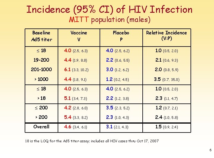 Incidence (95% CI) of HIV Infection MITT population (males) Baseline Ad 5 titer Vaccine