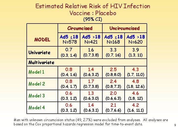 Estimated Relative Risk of HIV Infection Vaccine : Placebo (95% CI) Circumcised MODEL Univariate