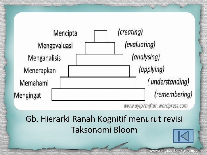 Gb. Hierarki Ranah Kognitif menurut revisi Taksonomi Bloom 